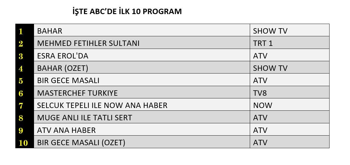 17 Aralık reyting sonuçları açıklandı! Zirvede hangi yapımlar var? - Sayfa 13