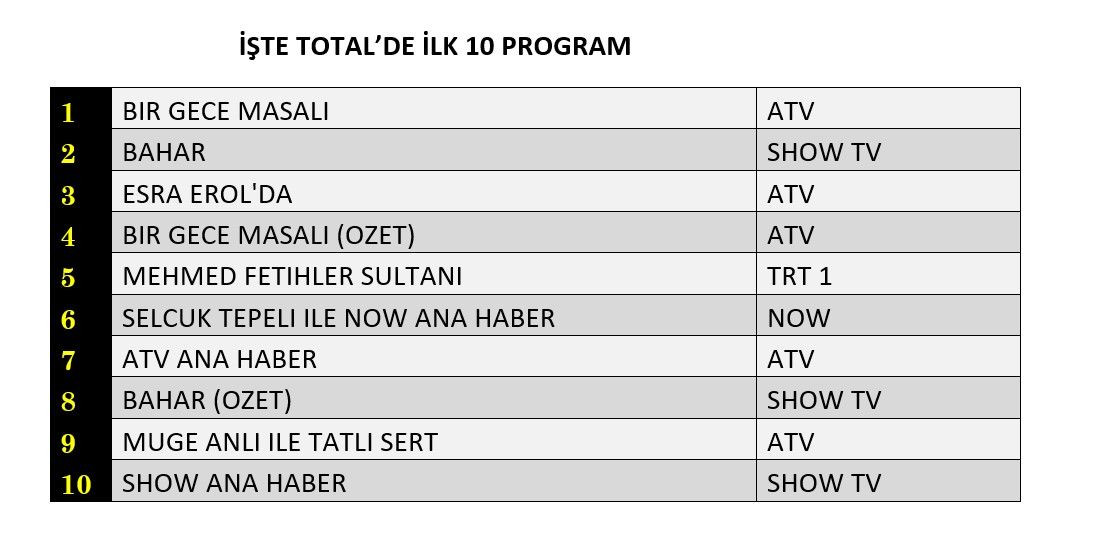 17 Aralık reyting sonuçları açıklandı! Zirvede hangi yapımlar var? - Sayfa 5