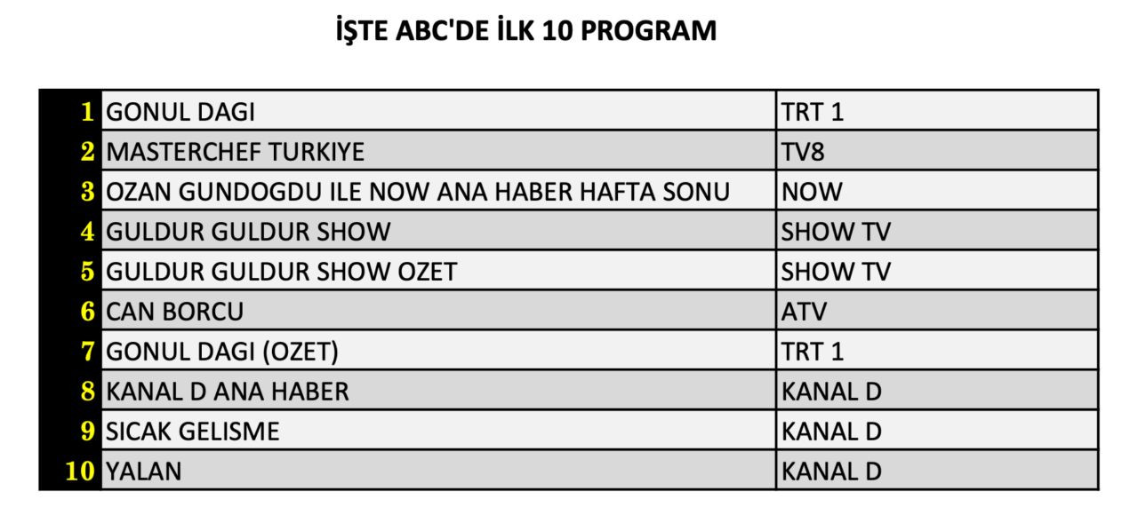 21 Aralık Cumartesi reyting sonuçları belli oldu! Yeni dizi Can Borcu reytinglerde ne yaptı? - Sayfa 13