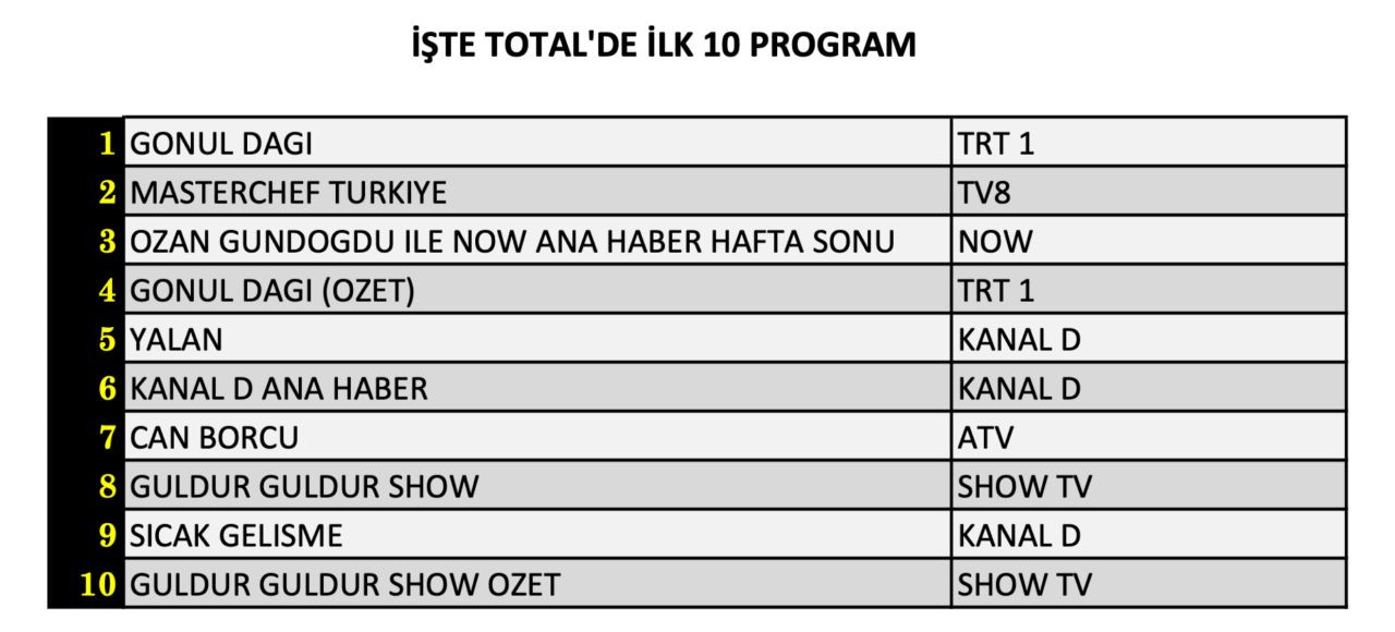 21 Aralık Cumartesi reyting sonuçları belli oldu! Yeni dizi Can Borcu reytinglerde ne yaptı? - Sayfa 5