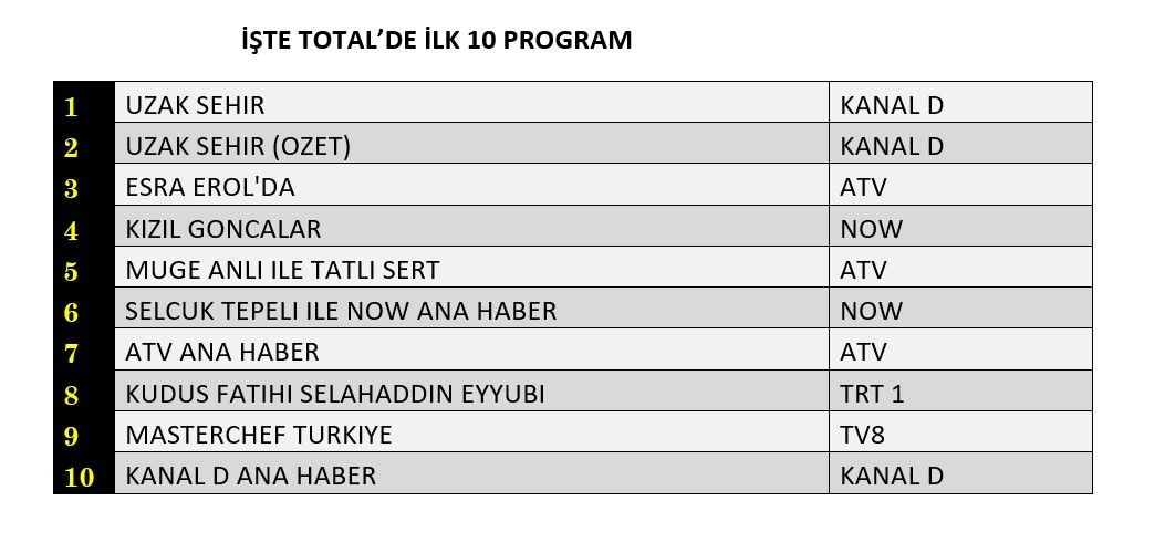 Hangi yapım zirveye adını yazdırdı? İşte reyting sonuçları... - Sayfa 3