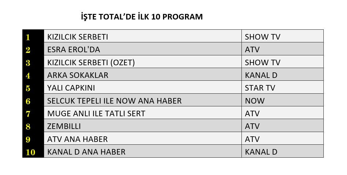 10 Ocak reyting sonuçları açıklandı! Hangi yapım zirveye adını yazdırdı? - Sayfa 3