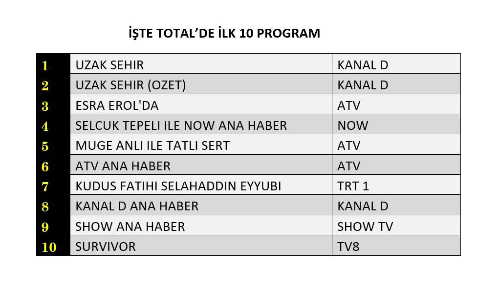 Hangi yapım zirveye adını yazdırdı? İşte reyting sonuçları... - Sayfa 3