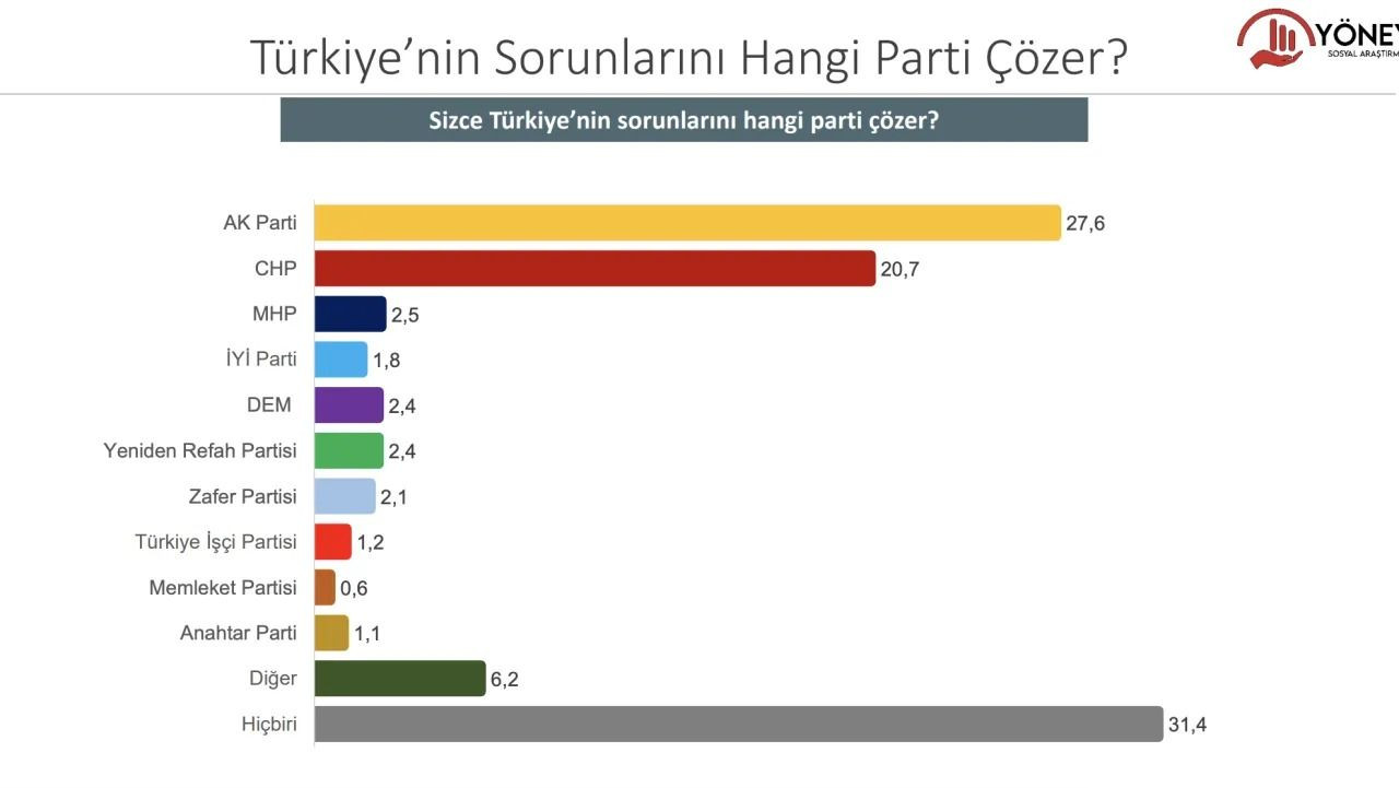 Cumhurbaşkanlığı anketinden çarpıcı sonuçlar geldi! İşte Erdoğan’la muhalefet adayı arasındaki fark… - Sayfa 15