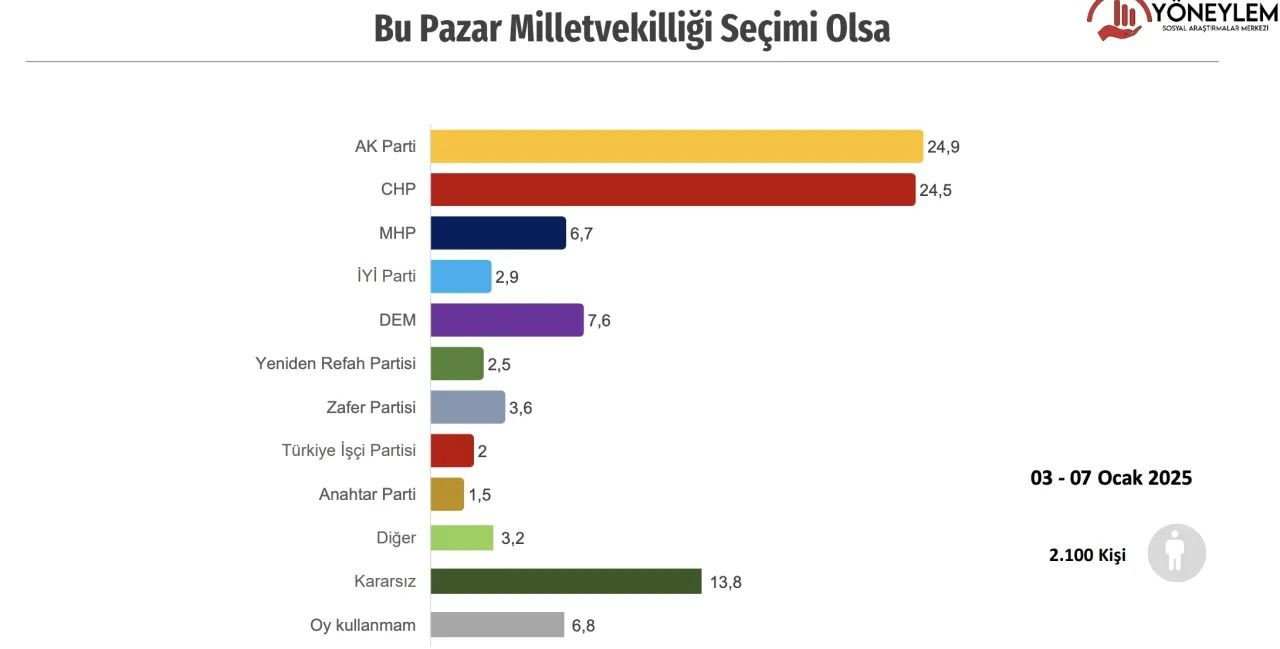 Cumhurbaşkanlığı anketinden çarpıcı sonuçlar geldi! İşte Erdoğan’la muhalefet adayı arasındaki fark… - Sayfa 2