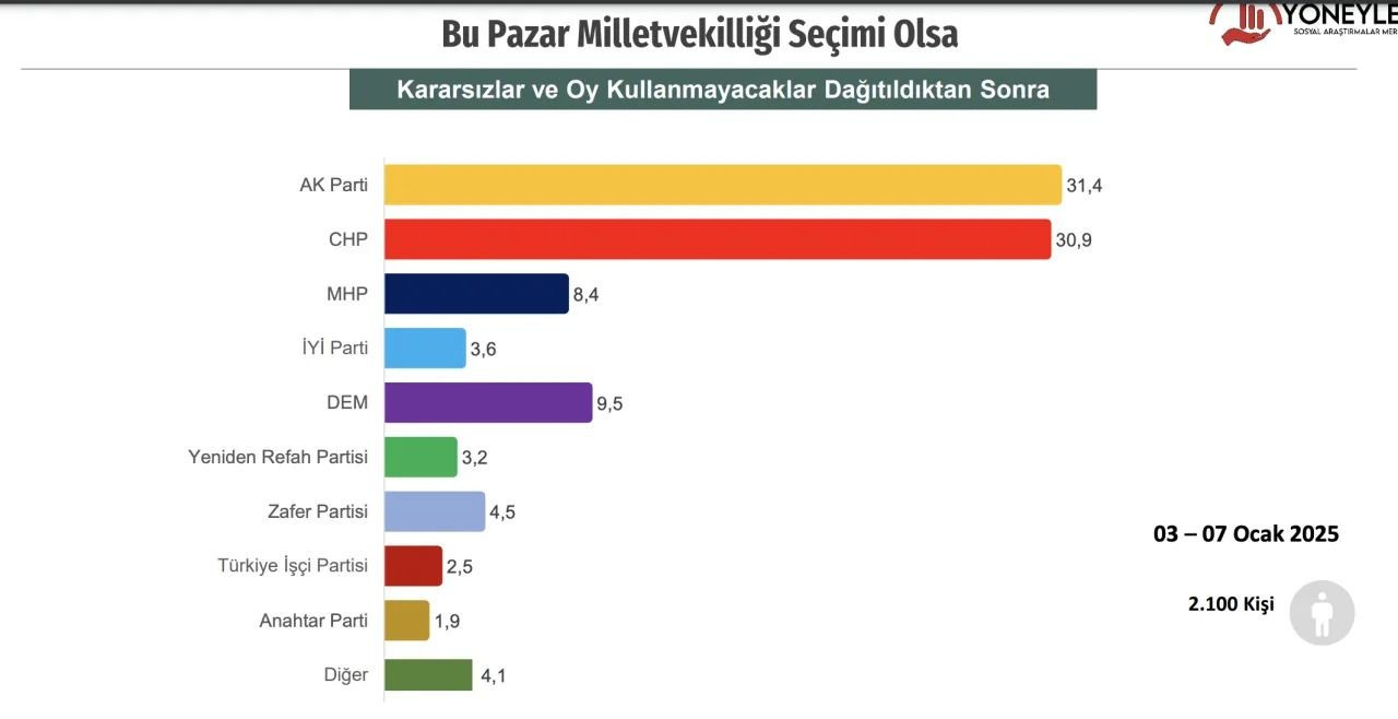 Cumhurbaşkanlığı anketinden çarpıcı sonuçlar geldi! İşte Erdoğan’la muhalefet adayı arasındaki fark… - Sayfa 3