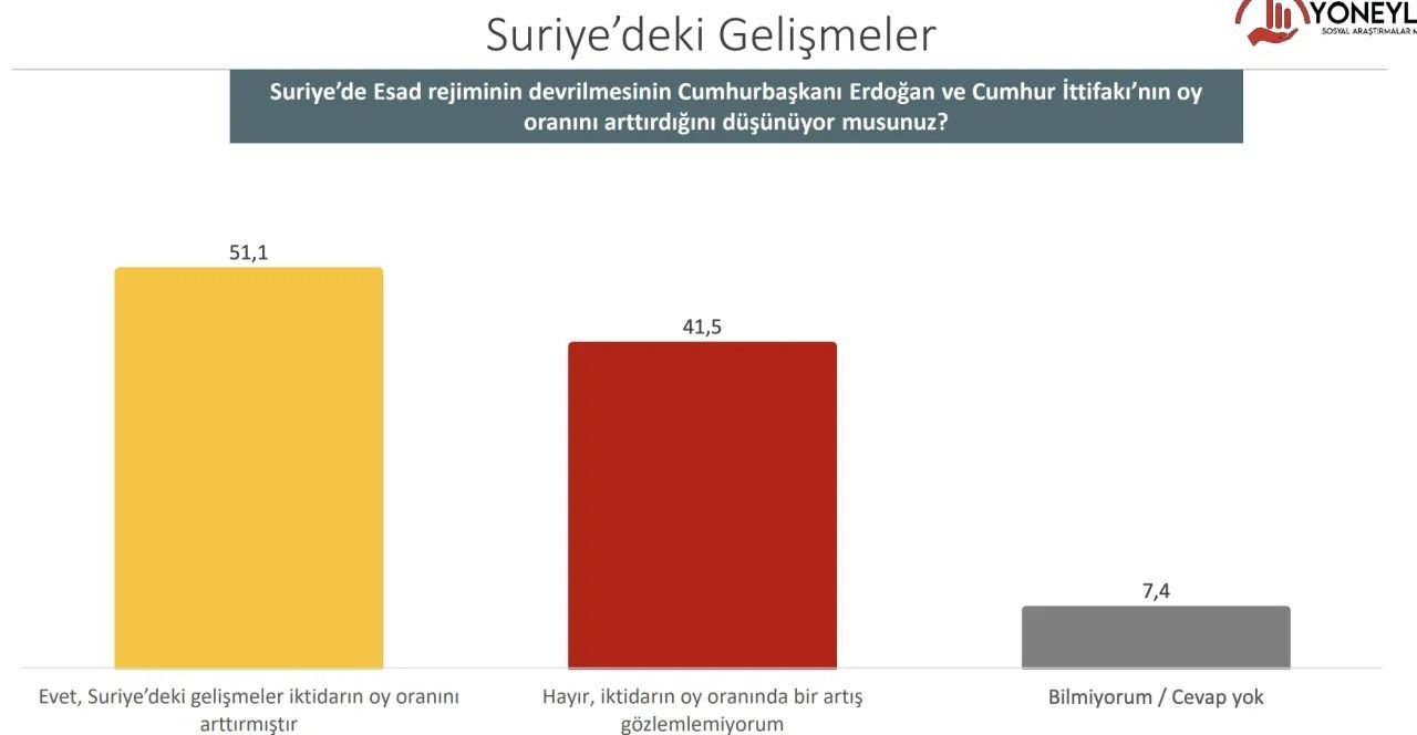 Cumhurbaşkanlığı anketinden çarpıcı sonuçlar geldi! İşte Erdoğan’la muhalefet adayı arasındaki fark… - Sayfa 9