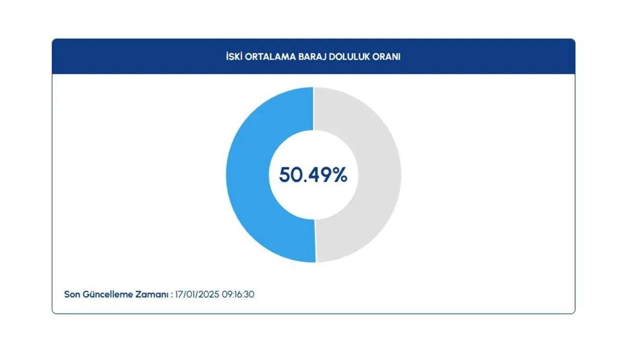 İSKİ açıkladı! İstanbul'da barajların doluluk oranında son durum! - Sayfa 2