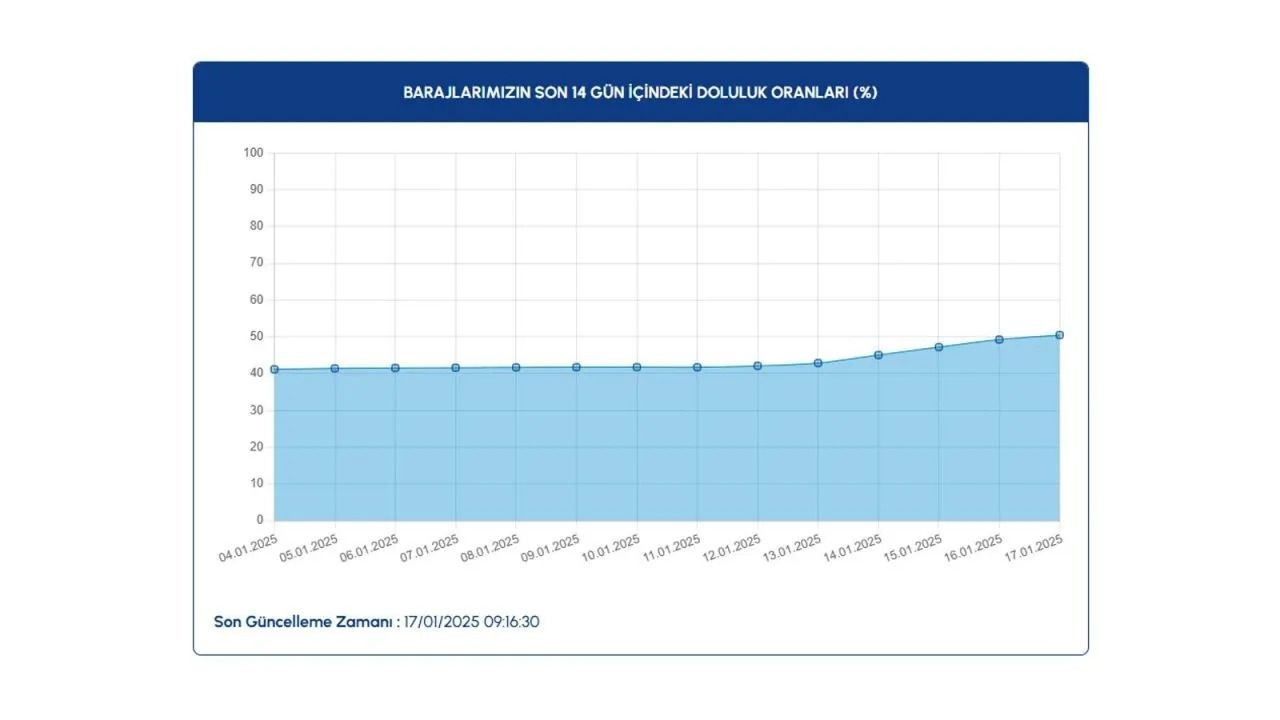 İSKİ açıkladı! İstanbul'da barajların doluluk oranında son durum! - Sayfa 3