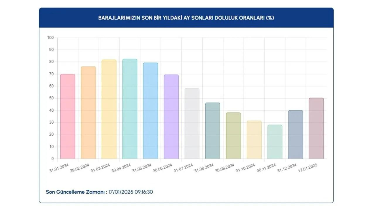 İSKİ açıkladı! İstanbul'da barajların doluluk oranında son durum! - Sayfa 4