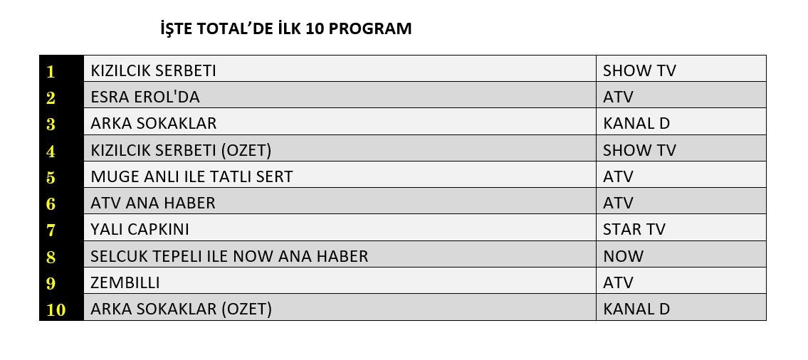 Hangi yapım zirveye adını yazdırdı? İşte reyting sonuçları... - Sayfa 3