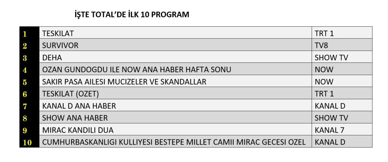 Hangi yapım zirveye adını yazdırdı? İşte reyting sonuçları... - Sayfa 3