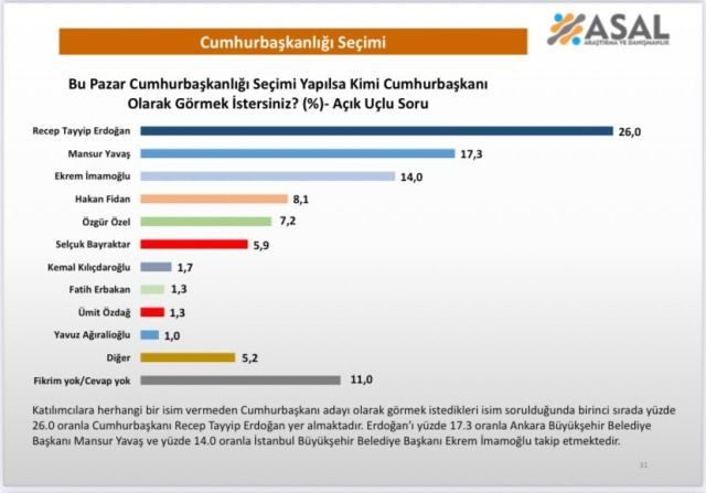 Erdoğan mı İmamoğlu mu Yavaş mı? İşte 26 ilde yapılan anketten çıkan sonuç - Sayfa 13