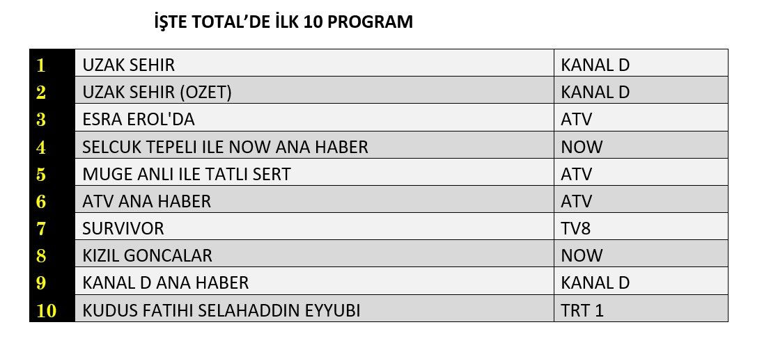 Hangi yapım zirveye adını yazdırdı? İşte 27 Ocak reyting sonuçları - Sayfa 4