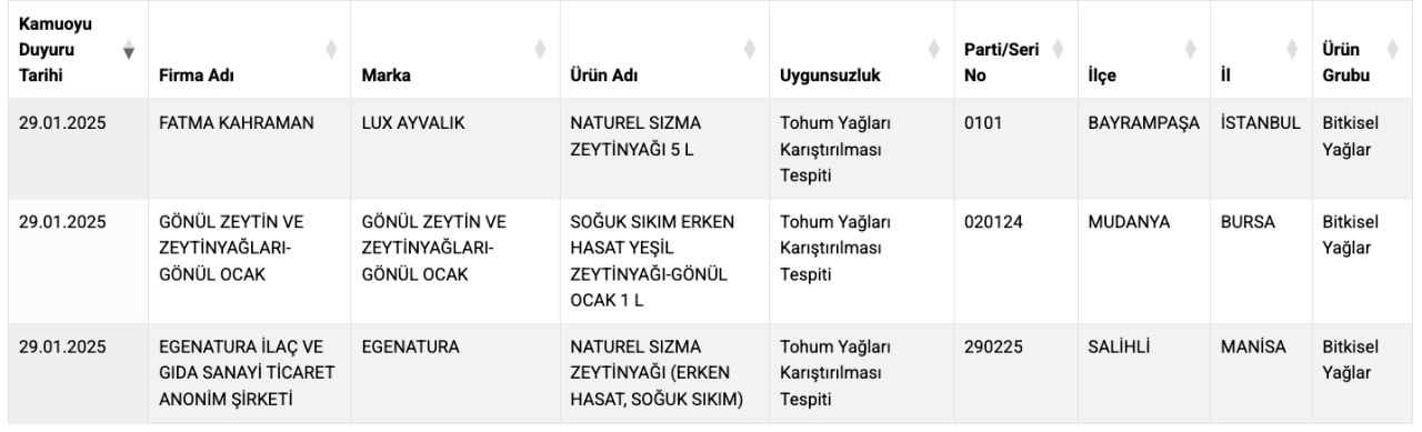 Bakanlık, hile yapan peynir markalarını ifşa etti! Pakette yazan başka içindeki başka… - Sayfa 15