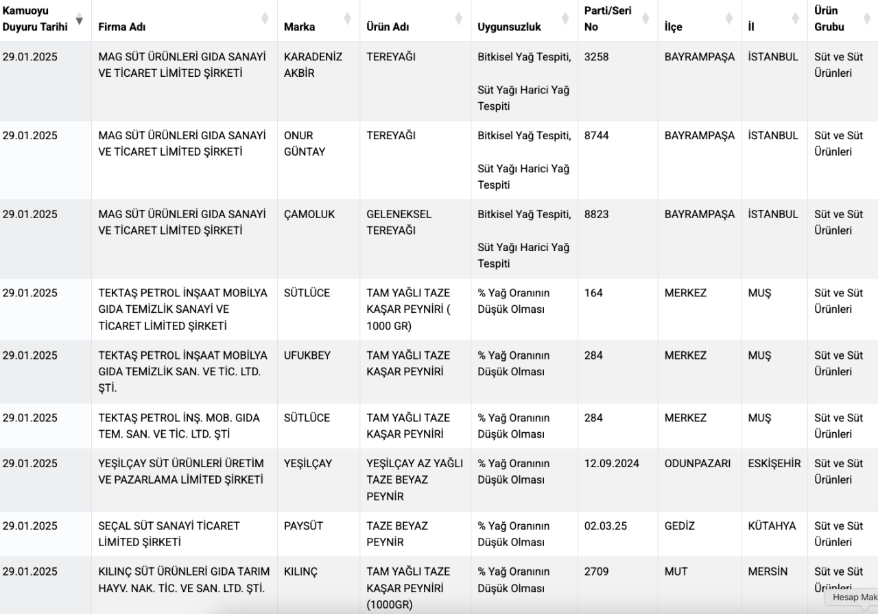 Bakanlık, hile yapan peynir markalarını ifşa etti! Pakette yazan başka içindeki başka… - Sayfa 10
