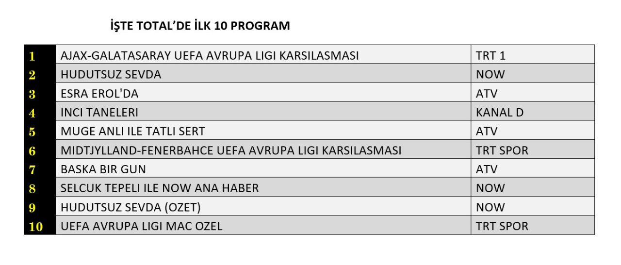 UEFA karşılaşmaları reyting zirvesinde! Hangi yapım zirveye adını yazdırdı? - Sayfa 3