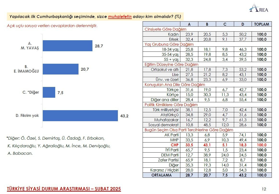 Farklı senaryolarla yapılan ankette çarpıcı sonuç! Mansur Yavaş mı, Ekrem İmamoğlu mu? - Sayfa 28