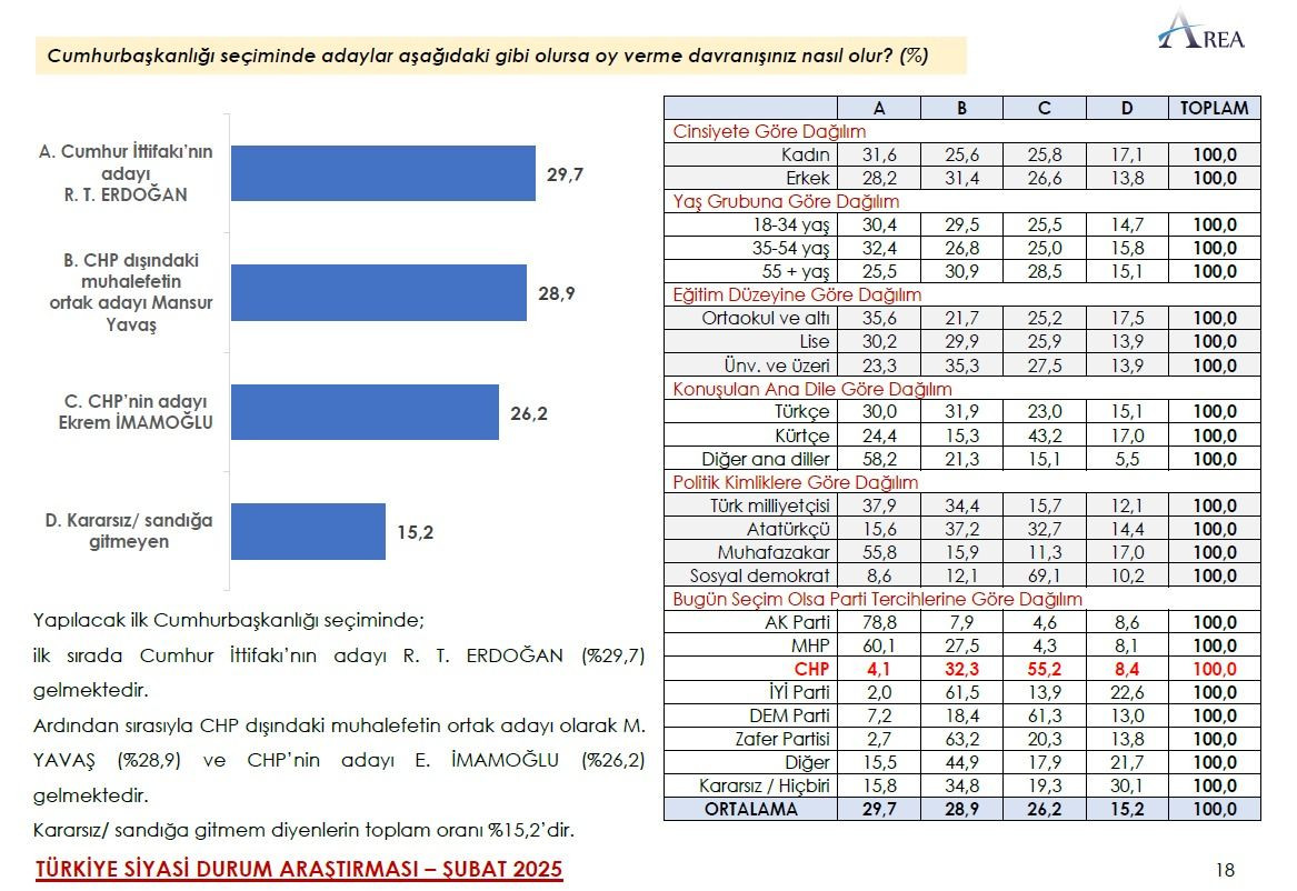 Farklı senaryolarla yapılan ankette çarpıcı sonuç! Mansur Yavaş mı, Ekrem İmamoğlu mu? - Sayfa 34