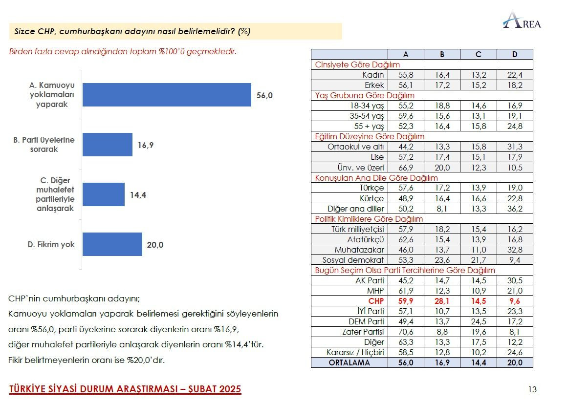 Farklı senaryolarla yapılan ankette çarpıcı sonuç! Mansur Yavaş mı, Ekrem İmamoğlu mu? - Sayfa 44
