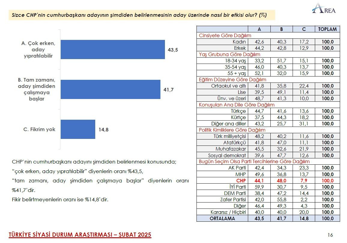 Farklı senaryolarla yapılan ankette çarpıcı sonuç! Mansur Yavaş mı, Ekrem İmamoğlu mu? - Sayfa 46