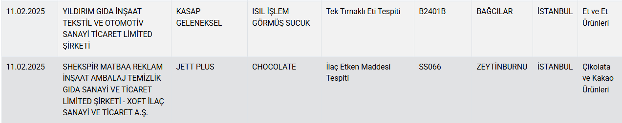 Bakanlık markaları ifşa etti: İşte sucuk diye "eşek eti" satan firmalar! - Sayfa 3