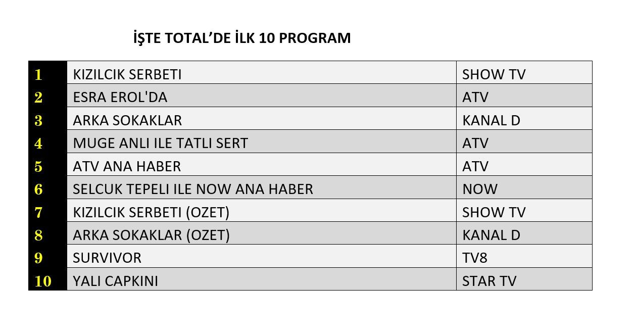 Hangi yapım zirveye adını yazdırdı? İşte 14 Şubat reyting sonuçları - Sayfa 3