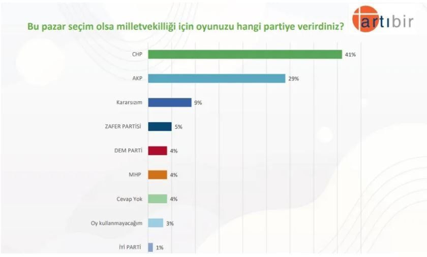 Gençlerin partisi ve cumhurbaşkanı belli oldu! Aradaki fark gündeme bomba gibi düştü… - Sayfa 5