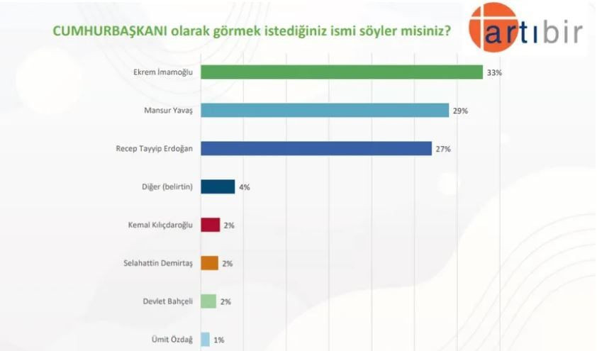 Gençlerin partisi ve cumhurbaşkanı belli oldu! Aradaki fark gündeme bomba gibi düştü… - Sayfa 6