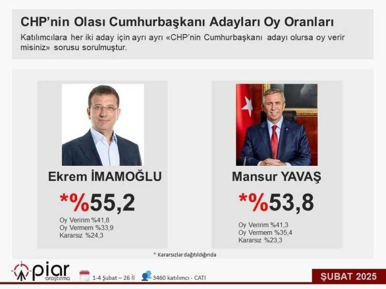 PİAR Araştırma'dan 'CHP'nin adayı' anketi! Mansur Yavaş mı Ekrem İmamoğlu mu? - Sayfa 14