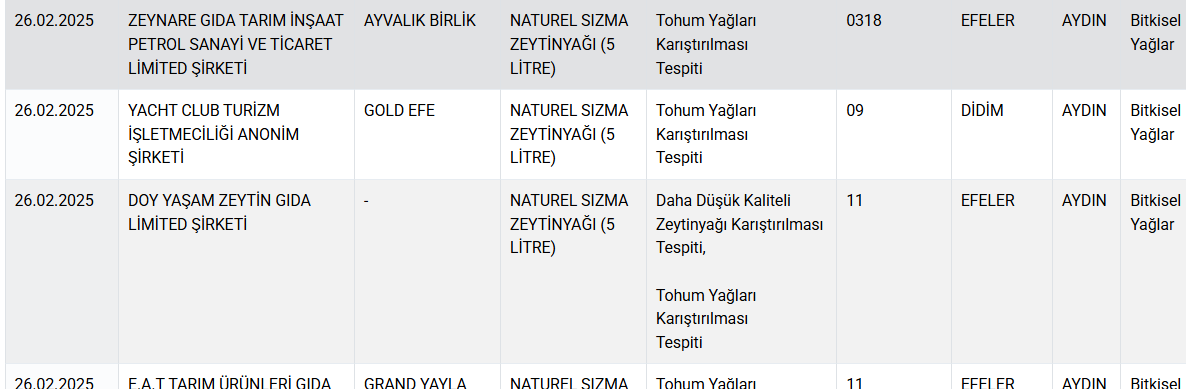 Bakanlık son listesini açıkladı! İşte zeytinyağına ve peynire hile karıştıran firmalar! - Sayfa 4