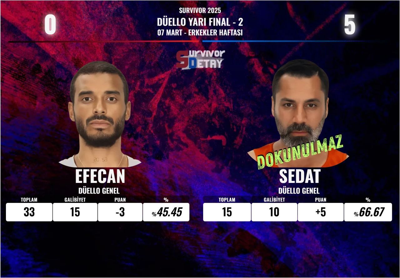 Survivor'a veda eden isim belli oldu! Dokunulmazlığı kim kazandı? - Sayfa 5