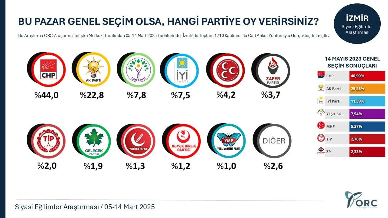 Son ankete göre siyasette tüm dengeler değişiyor! AK Parti ve MHP’ye kötü haber… - Sayfa 16