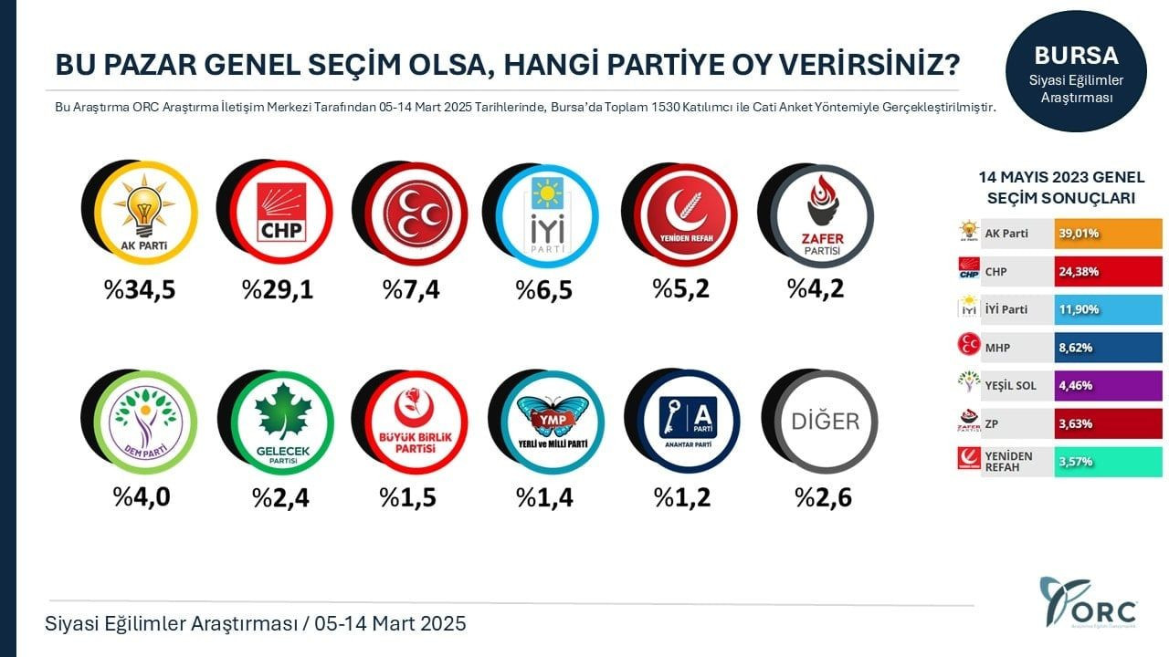Son ankete göre siyasette tüm dengeler değişiyor! AK Parti ve MHP’ye kötü haber… - Sayfa 19