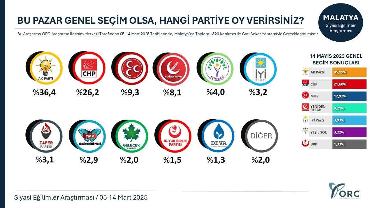 Son ankete göre siyasette tüm dengeler değişiyor! AK Parti ve MHP’ye kötü haber… - Sayfa 23