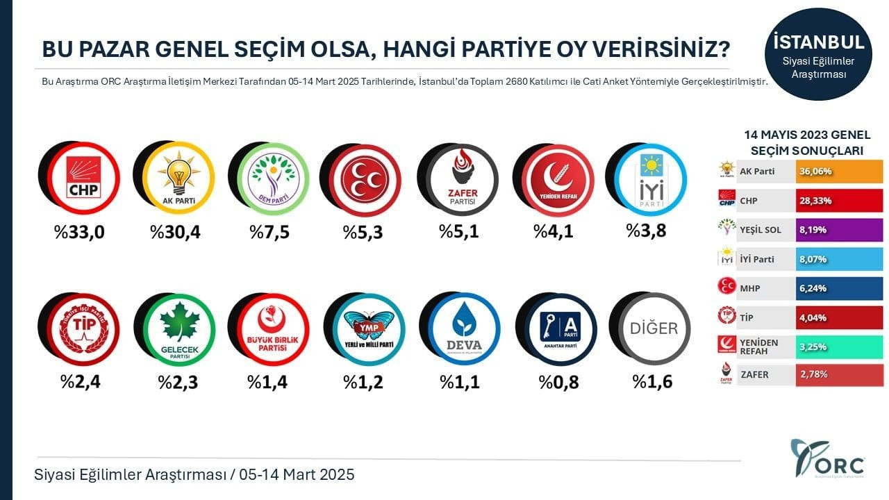 Son ankete göre siyasette tüm dengeler değişiyor! AK Parti ve MHP’ye kötü haber… - Sayfa 6