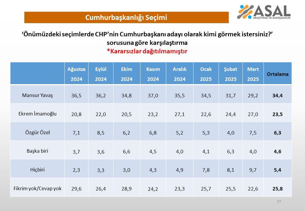 Son ankette Erdoğan, muhalefetin 3 adayıyla yarıştı! İşte çıkan sonuç… - Sayfa 15