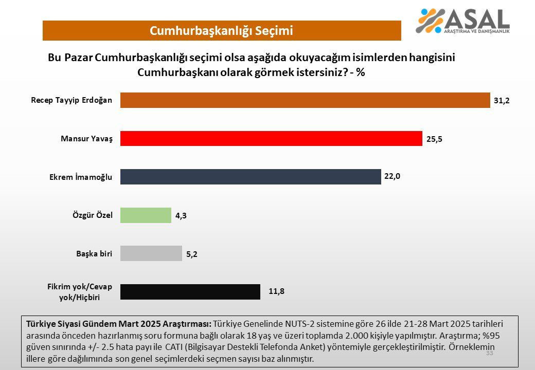 Son ankette Erdoğan, muhalefetin 3 adayıyla yarıştı! İşte çıkan sonuç… - Sayfa 8