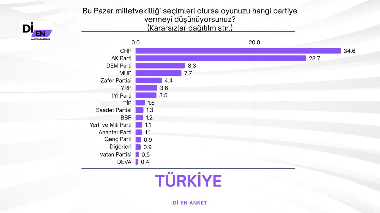 Son seçim anketinin sonuçları çok konuşulacak! AK Parti ve CHP oyları dikkat çekti… - Sayfa 20