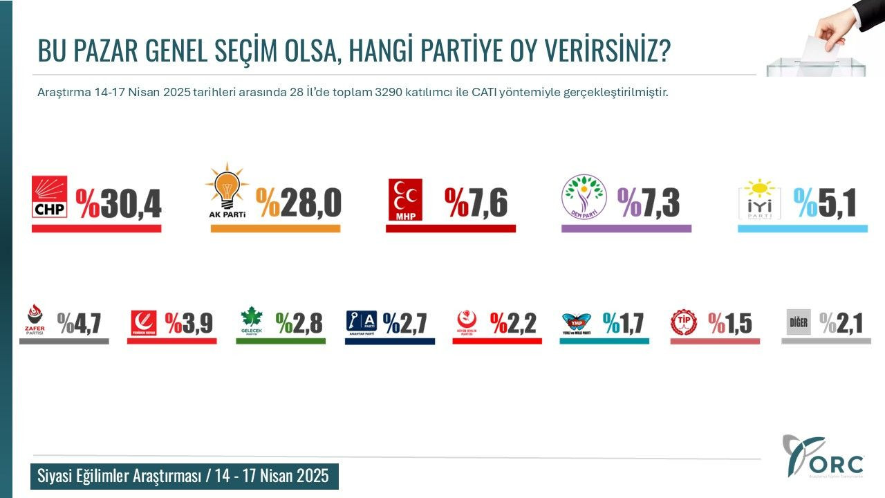 Merakla beklenen anketin son hafta sonuçları geldi! Bu pazar seçim olsa… - Sayfa 17