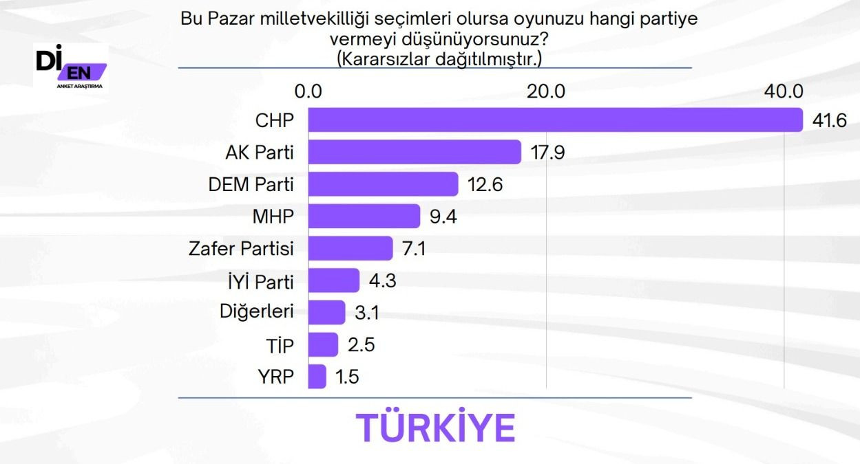 Son seçim anketine gençler damga vurdu! Birinci sıradaki parti büyük fark attı… - Sayfa 13