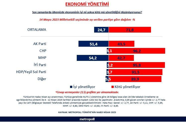 Son anketten çok tartışılacak sonuçlar! AK Parti ve MHP seçmeni ikiye bölündü… - Sayfa 12