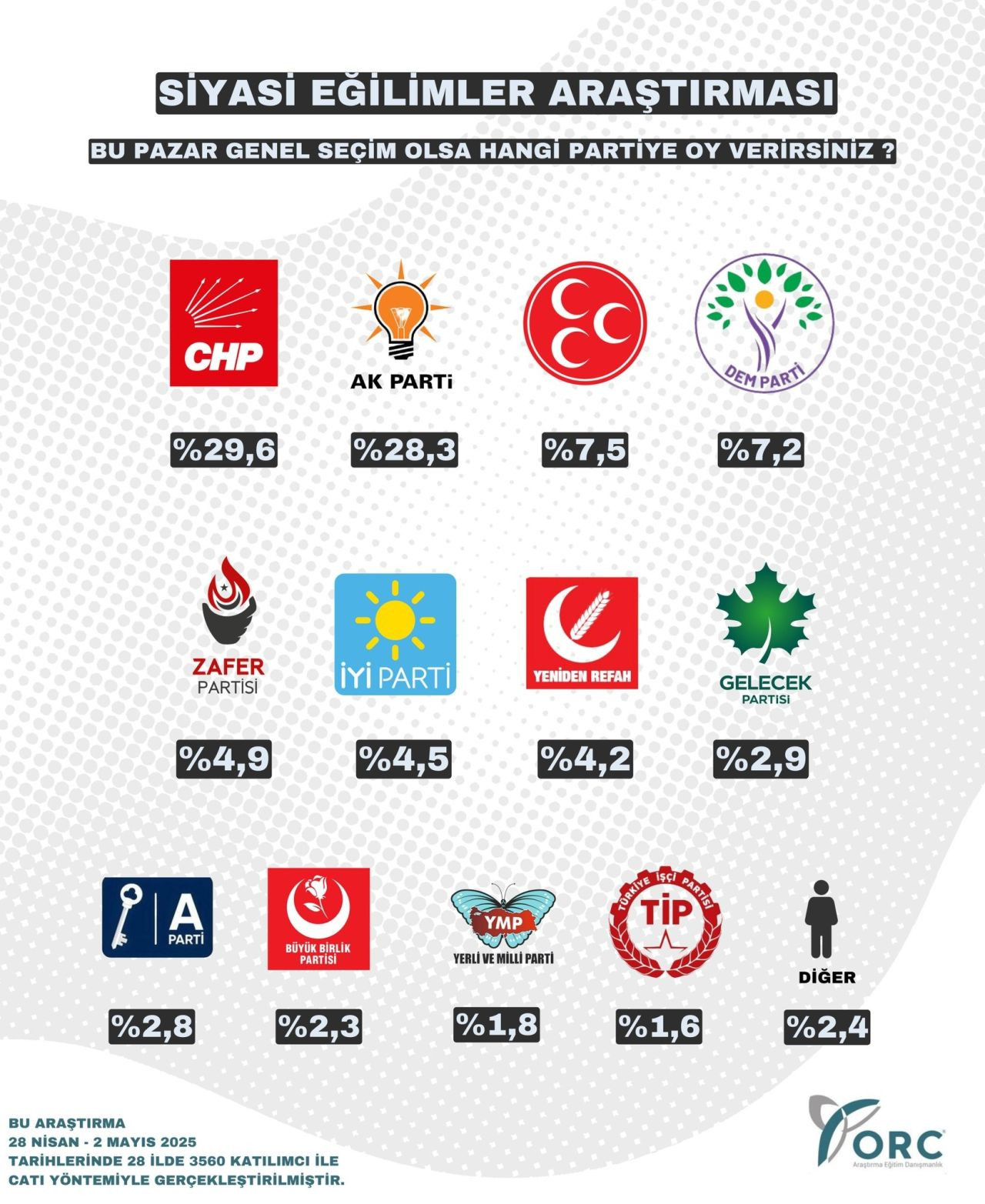 AKP ile CHP arasında çarpıcı fark! Bu Pazar seçim olsa hangi parti ne kadar oy alır? - Sayfa 12