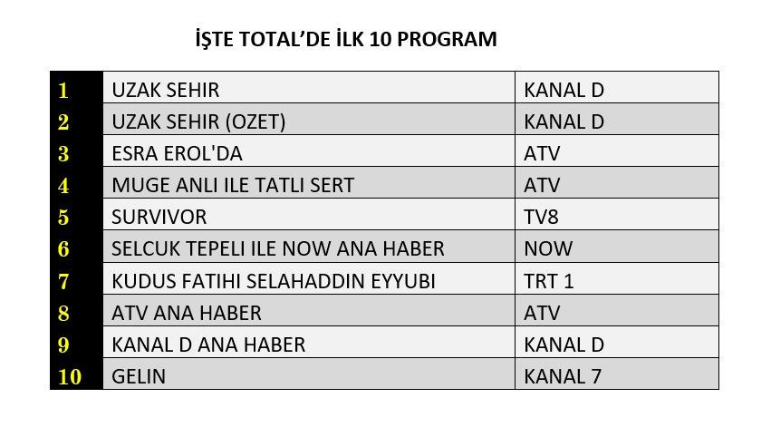 Hangi yapım zirveye adını yazdırdı? İşte reyting sonuçları! - Sayfa 4