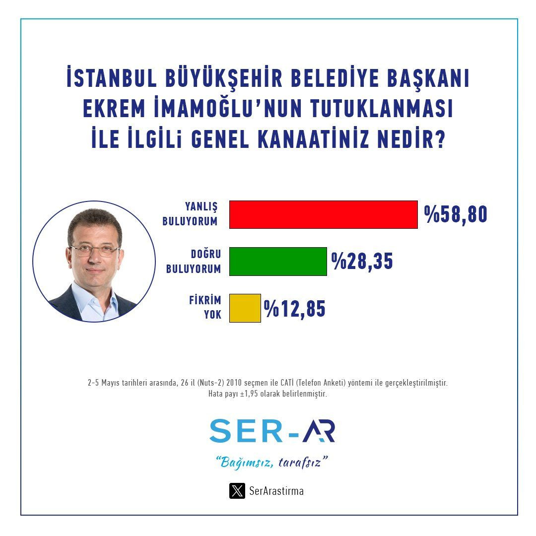 Ekrem İmamoğlu ve Ümit Özdağ anketinden çarpıcı sonuçlar! Vatandaşın düşüncesi ortaya çıktı… - Sayfa 4