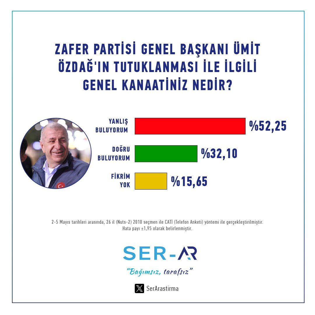 Ekrem İmamoğlu ve Ümit Özdağ anketinden çarpıcı sonuçlar! Vatandaşın düşüncesi ortaya çıktı… - Sayfa 7