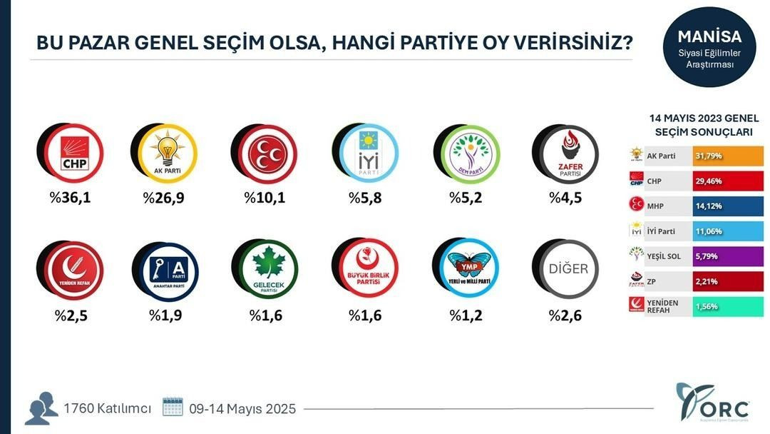 ORC Araştırma 6 kente sordu... Özel'in memleketinde dikkat çeken seçim sonucu - Sayfa 4