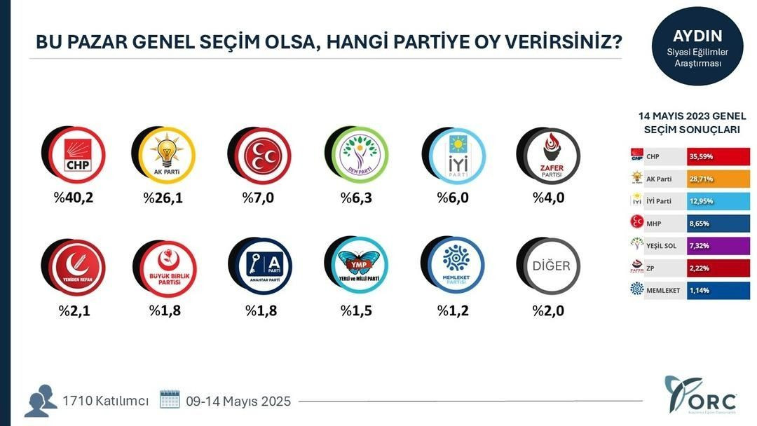 ORC Araştırma 6 kente sordu... Özel'in memleketinde dikkat çeken seçim sonucu - Sayfa 2