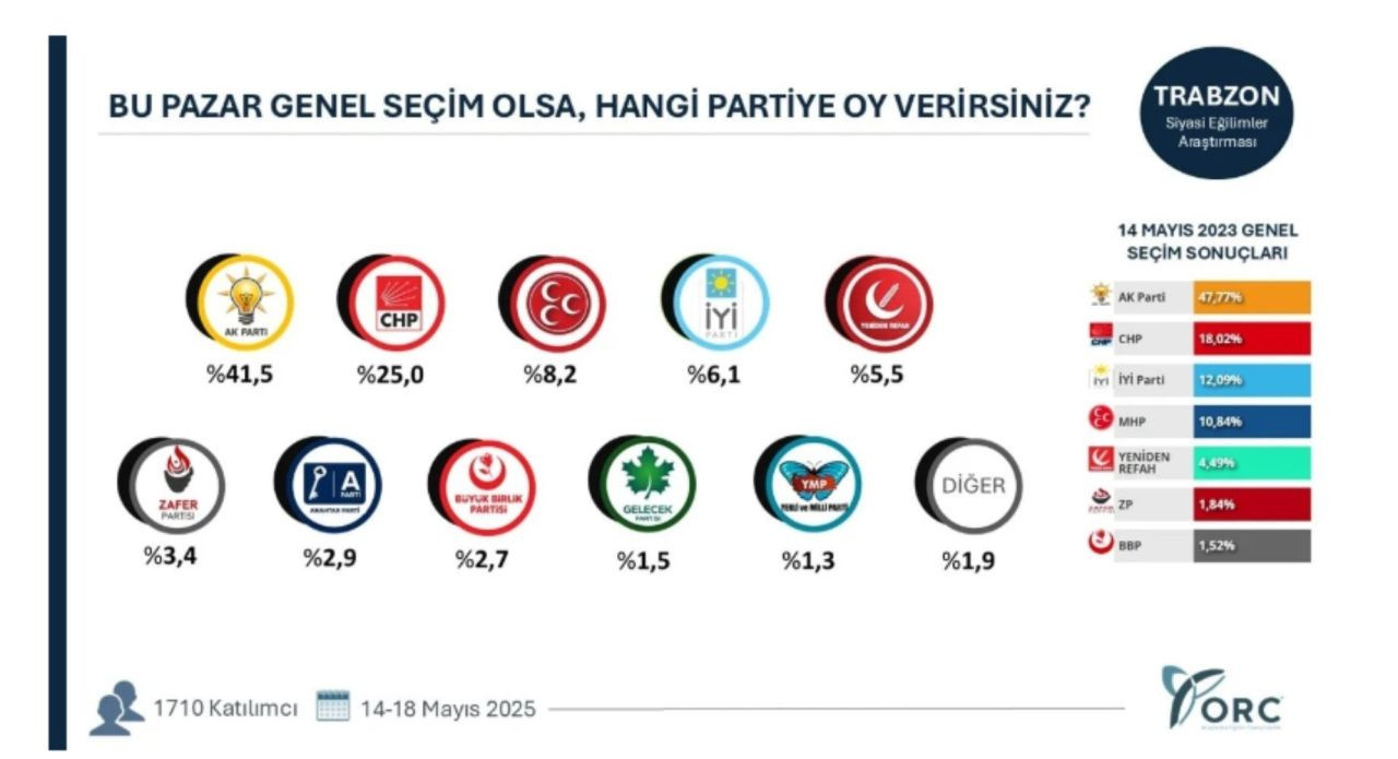 ORC Araştırma’dan dikkat çeken anket! AK Partili 4 kent CHP'ye kayıyor! - Sayfa 2