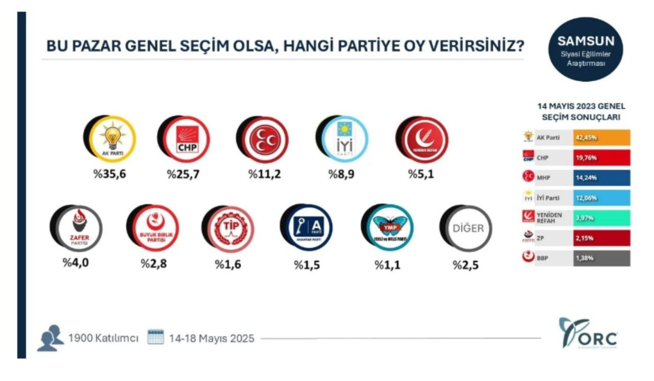 ORC Araştırma’dan dikkat çeken anket! AK Partili 4 kent CHP'ye kayıyor! - Sayfa 3